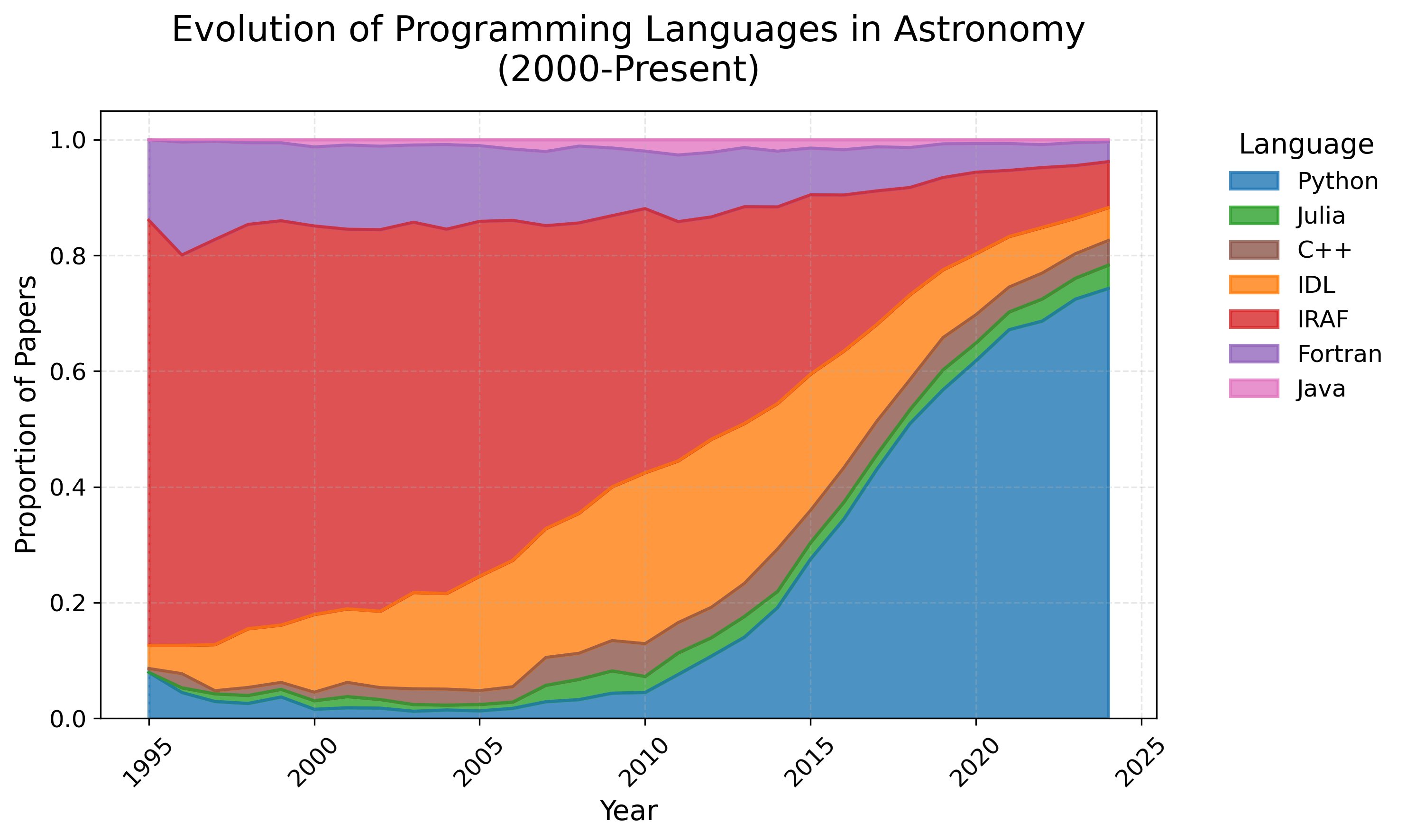 ../../_images/astro_language_evolution.jpeg