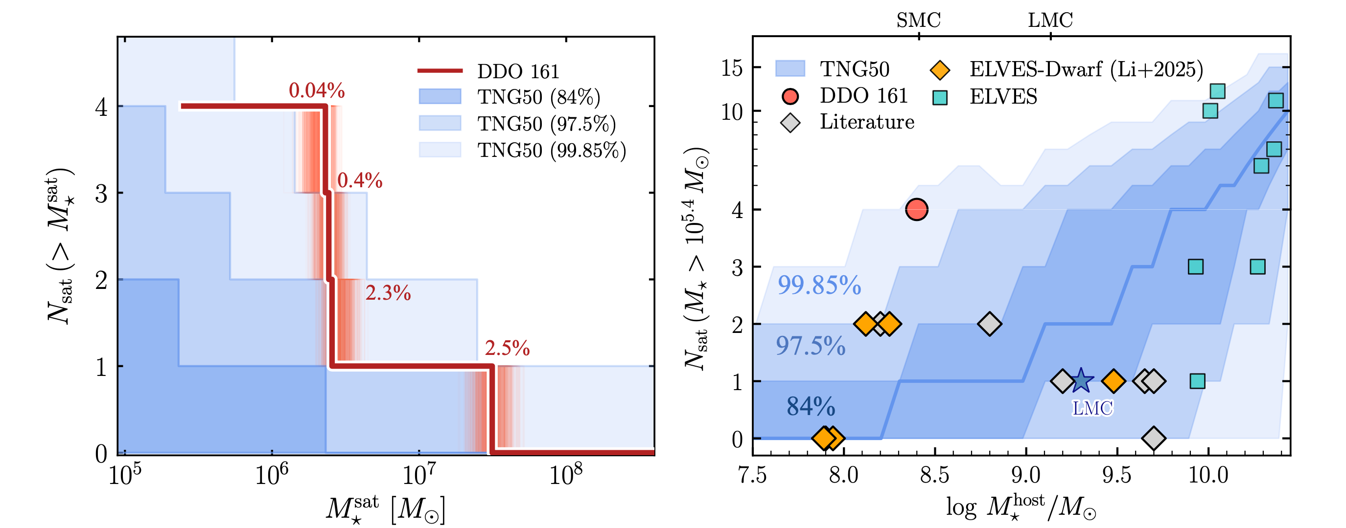 DDO 161, hosts four confirmed satellites, making it the most satellite-rich dwarf galaxy known (lies at the 0.04\% extreme of predictions with cosmological simulation TNG50), implying that satellites of dwarf galaxies might populate dark matter subhalos differently than they do around Milky Way–mass hosts.