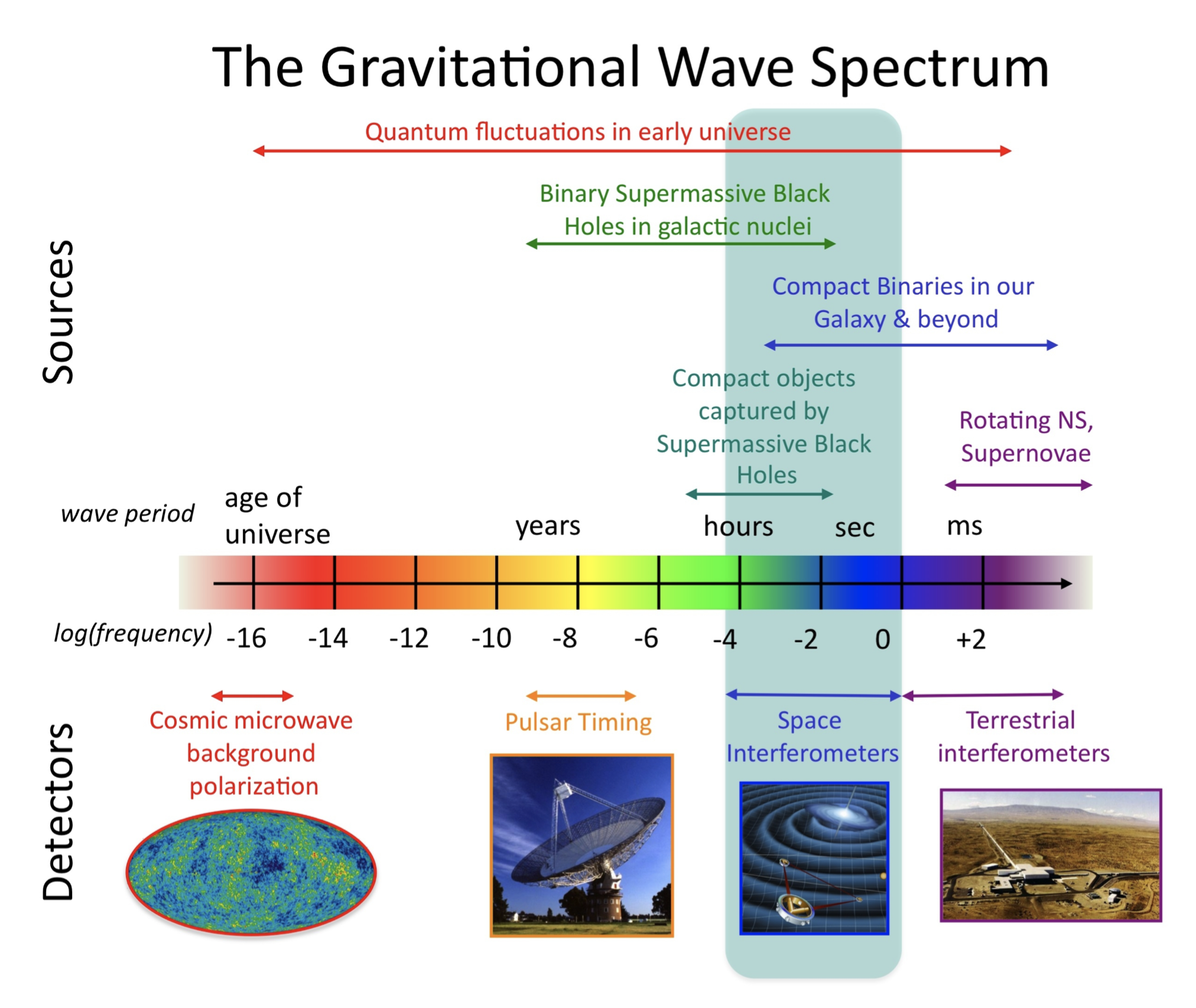Gravitational wave spectrum showing wavelength and frequency along with some anticipated sources and the kind of detectors one might use. Credit: NASA Goddard Space Flight Center.