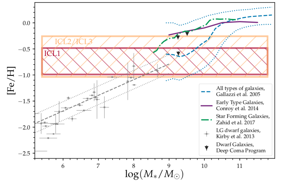 Stellar Mass - Metallicity Relation (Gu et al. 2018b)