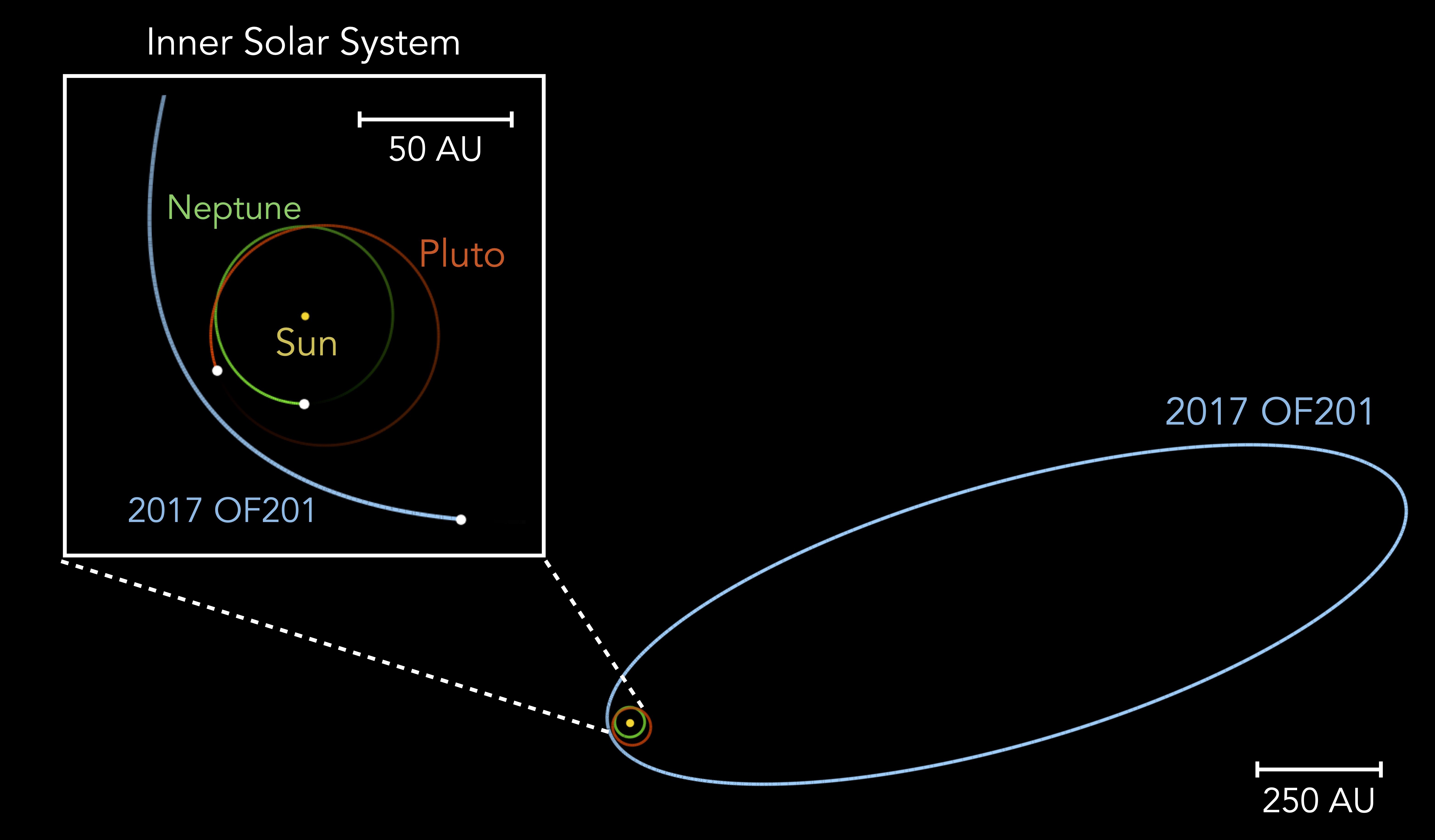 Image showing the orbits and the current location of Pluto, Neptune, and 2017 OF201. <br>Figure credit: Jiaxuan Li (Princeton), Sihao Cheng (IAS)