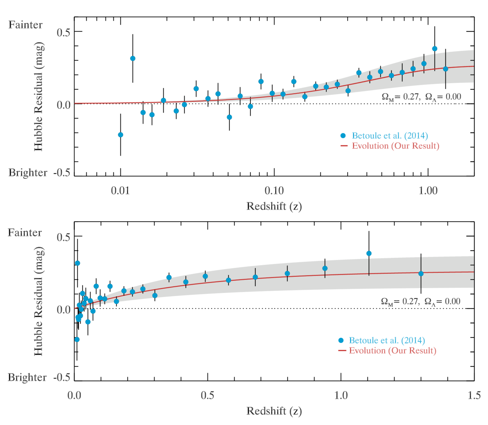 Luminosity evolution of SNe Ia can mimic dark energy