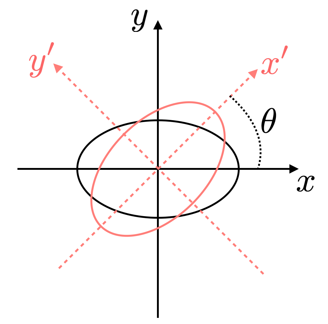 Second order moments of ellipse