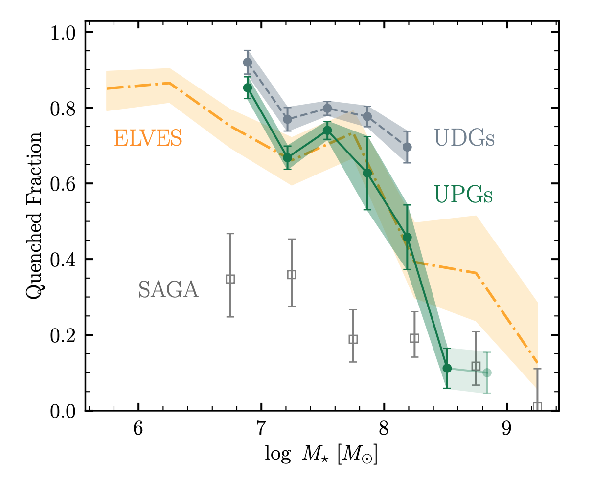 The quenched fractions of UDGs (gray), UPGs (green), normal-sized satellites (orange) as a function of stellar mass.